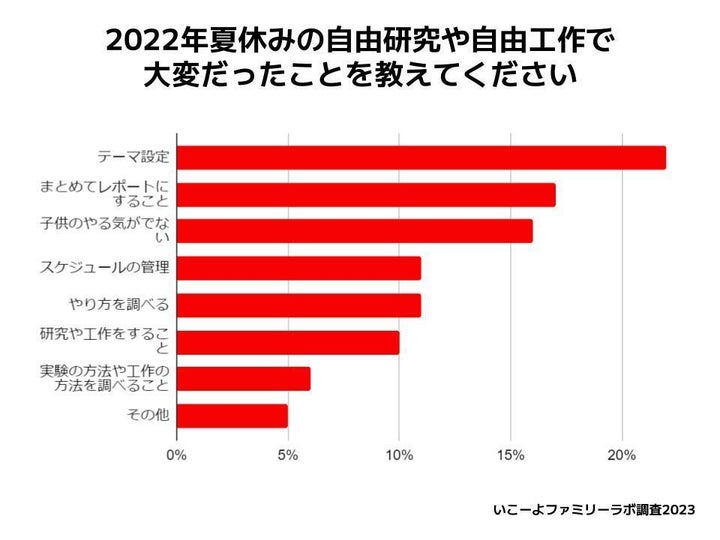 いこーよファミリーラボ自由研究アンケート調査（2023）