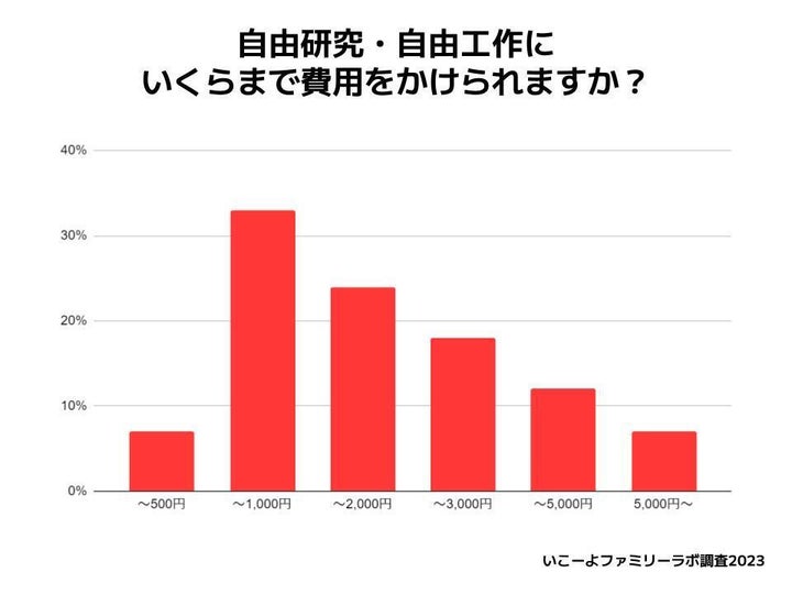 いこーよファミリーラボ自由研究アンケート調査（2023）