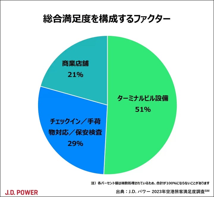 総合満足度を構成するファクター