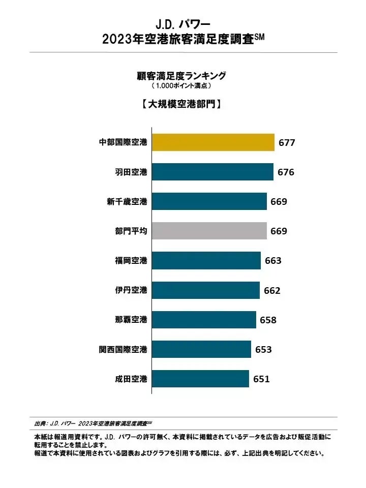 J.D.パワー 2023年空港旅客満足度調査