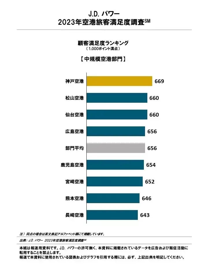 J.D.パワー 2023年空港旅客満足度調査