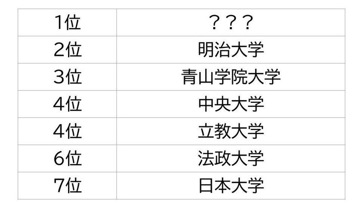 高校生の「志願したい」大学ランキング