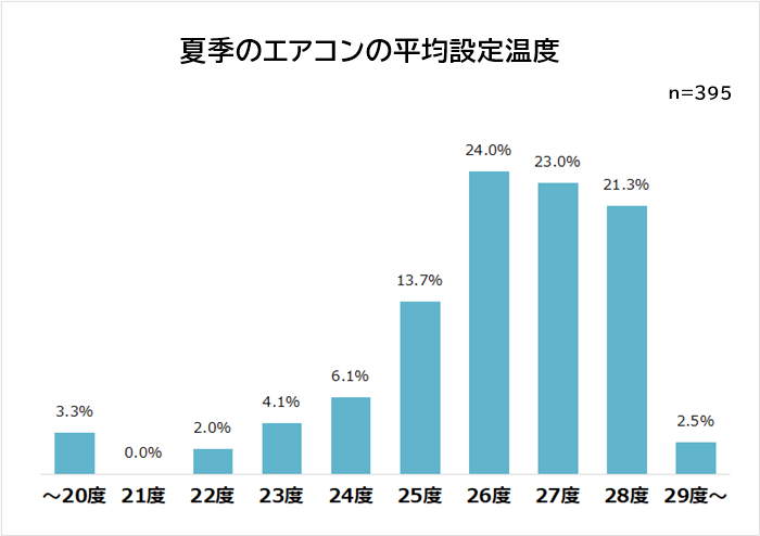 夏季のエアコンの平均設定温度