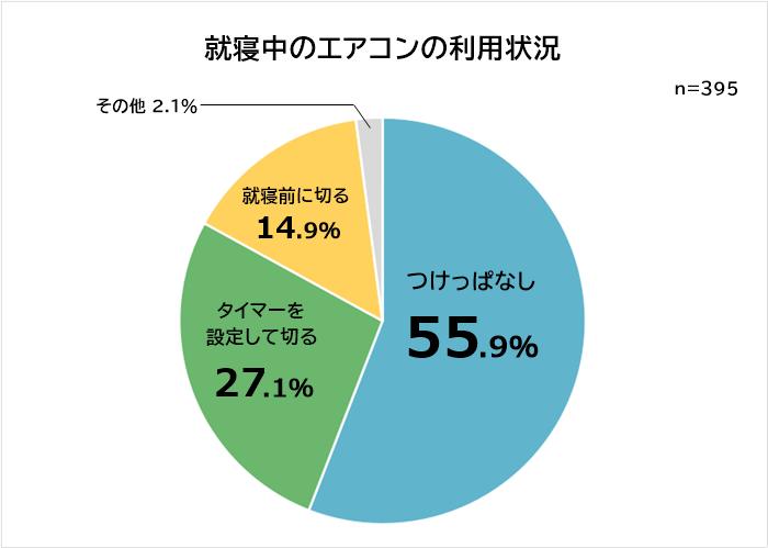 就寝中のエアコンの利用状況