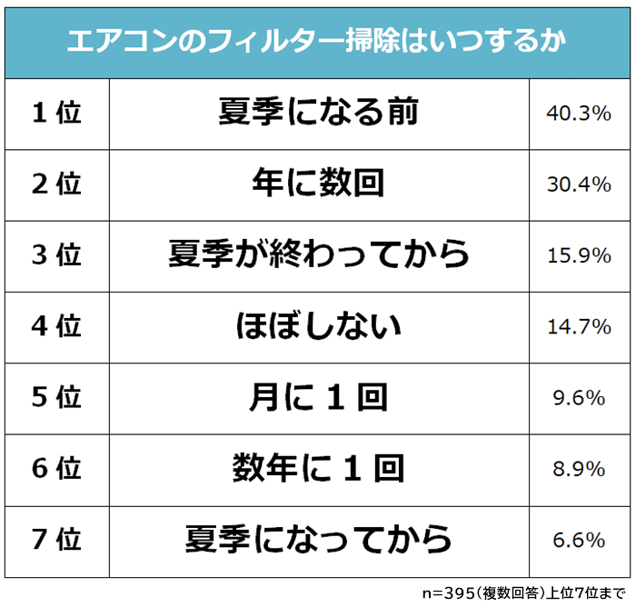 エアコンのフィルター掃除はいつするか