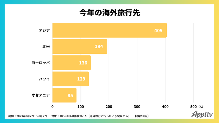 今年の海外旅行先