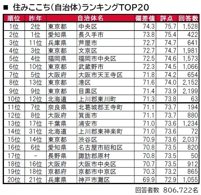 「いい部屋ネット 街の住みここちランキング2023＜全国版＞」