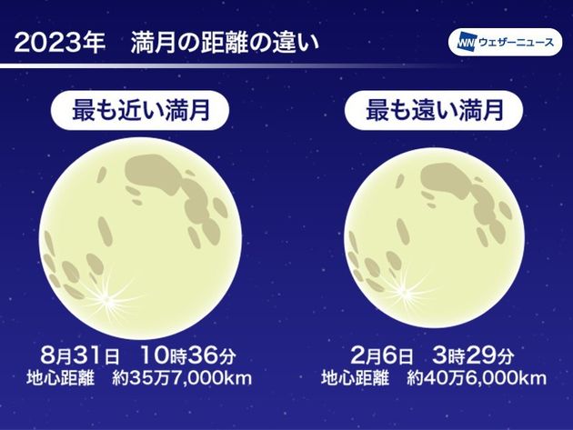 2023年 満月の距離の違い