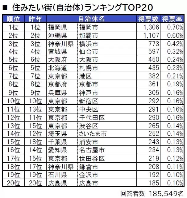 「いい部屋ネット 住みたい街ランキング２０２３＜全国版＞」