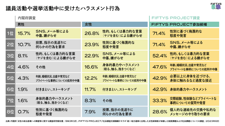 議員活動や選挙活動中に受けたハラスメント行為について