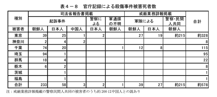 「官庁記録による殺傷事件被害死者数」