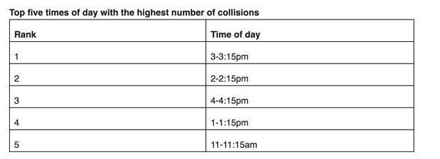 The most common times to have a road collision, according to Aviva.