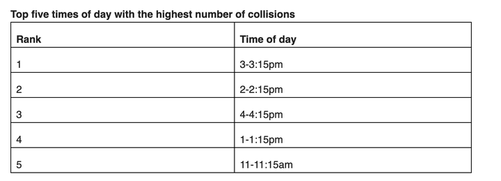 The most common times to have a road collision, according to Aviva.