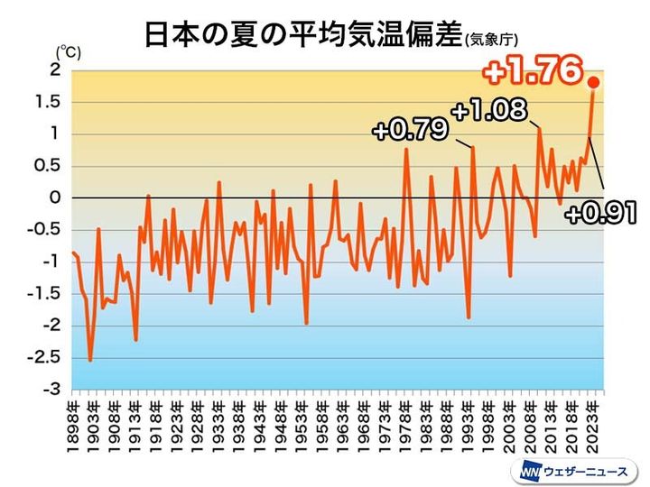 日本の夏の平均気温偏差（気象庁）