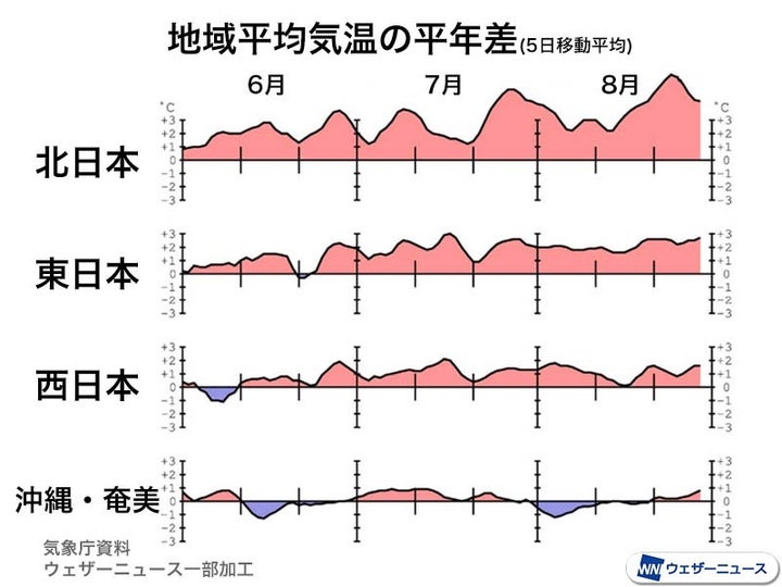 地域平均気温の平年差（5日移動平均）