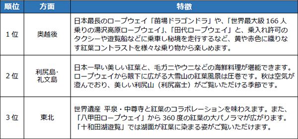 2023年秋の国内旅行動向