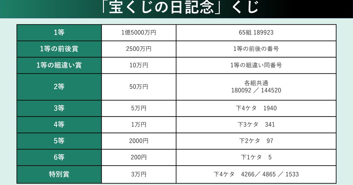 宝くじの日記念くじ当選番号。2023年の抽選結果（第973回全国自治宝くじ） | ハフポスト NEWS