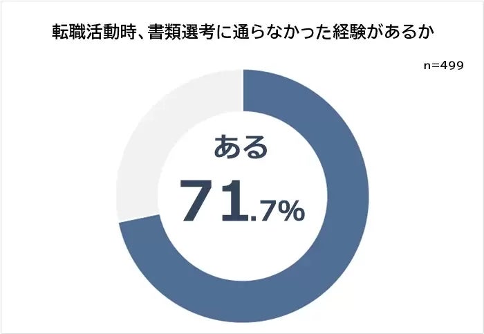 転職活動時、書類選考に通らなかった経験があるか