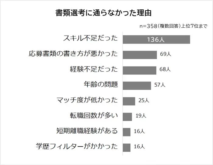 書類選考に通らなかった理由