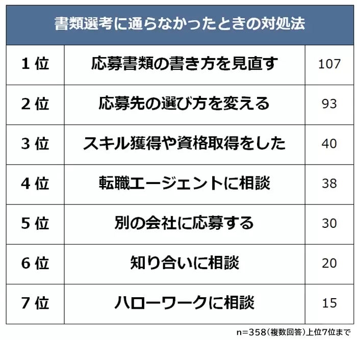 書類選考に通らなかったときの対処法