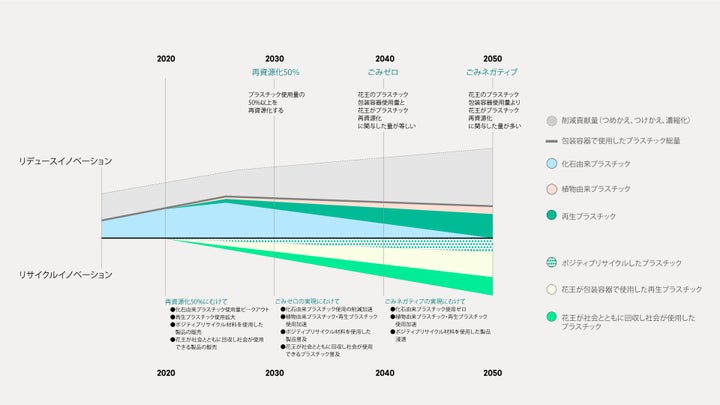 花王の事業の特性上、事業成長に伴いプラスチックの使用量が増えてしまう。そのため、「ごみゼロ」では花王の技術力を活かし、花王のプラスチック包装容器使用量と同等量のプラスチックを社会全体で再資源化することを目指している