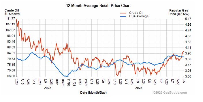 A chart from GasBuddy.com shows the average U.S. national gasoline price in blue compared to the average price of crude oil in red.