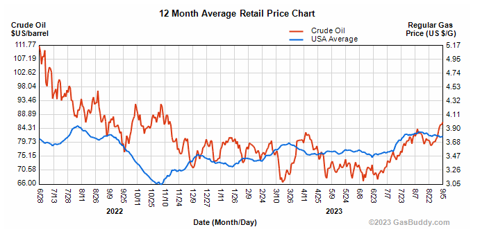 Why Are Gas Prices Up Again