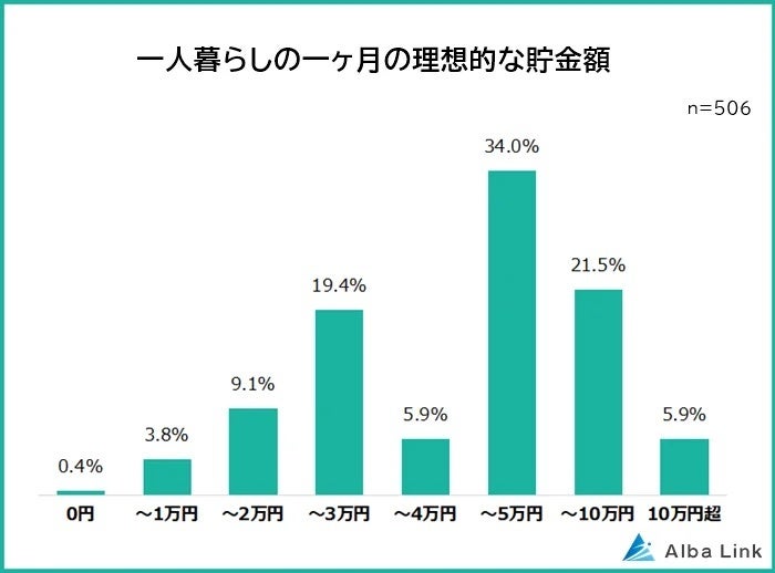 一人暮らしの一ヶ月の理想的な貯金額