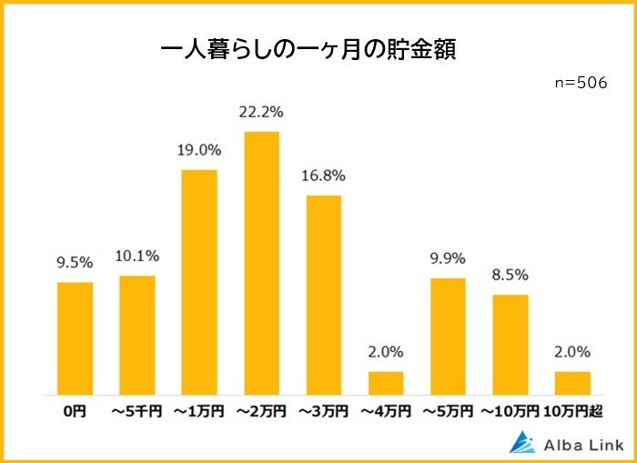 一人暮らしの一ヶ月の貯金額