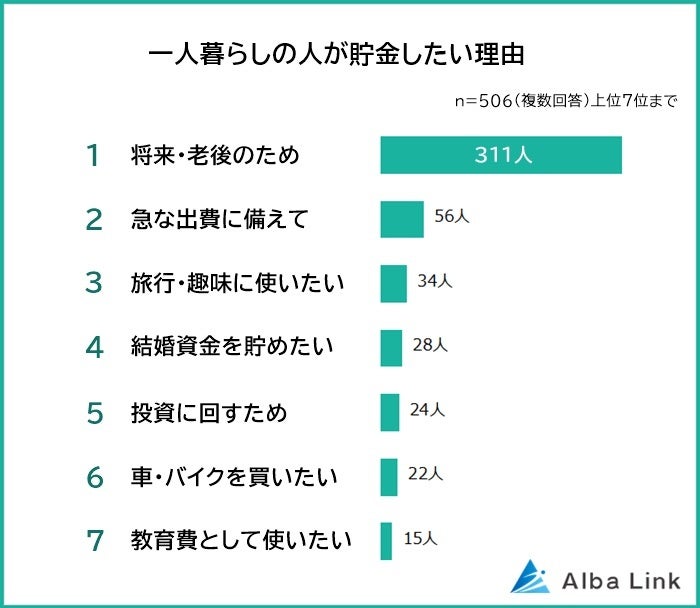 一人暮らしの人が貯金したい理由