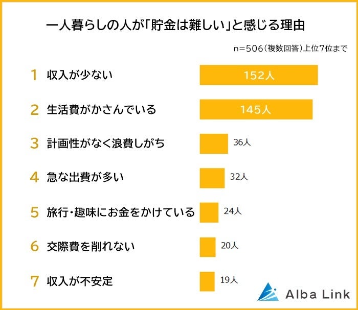 一人暮らしの人が「貯金は難しい」と感じる理由