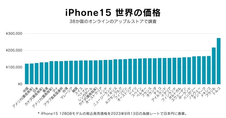 iPhone15 世界の価格