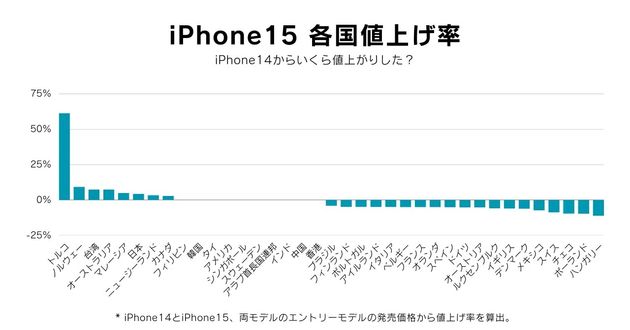 iPhone15 各国値上げ率