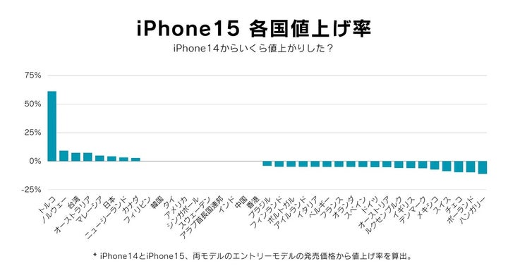 iPhone15 各国値上げ率