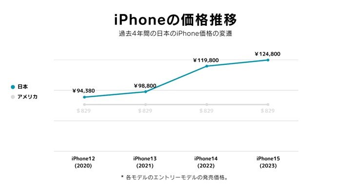 iPhoneの価格推移