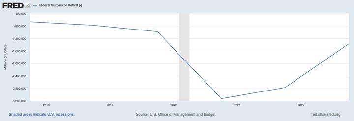 The U.S. federal budget deficit from 2018 to 2022.