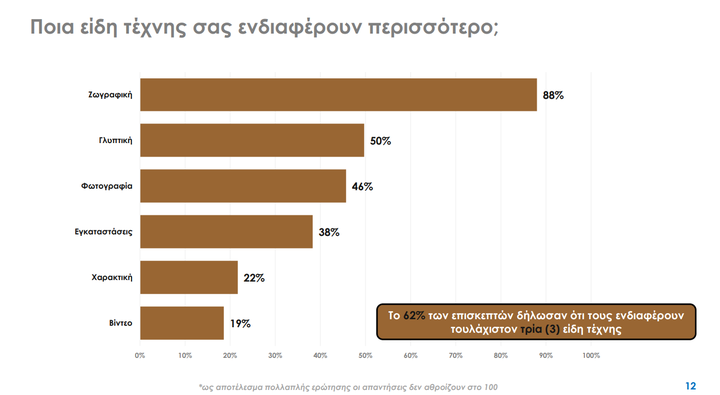 Καρτέλα της έρευνας για την Art Athina.