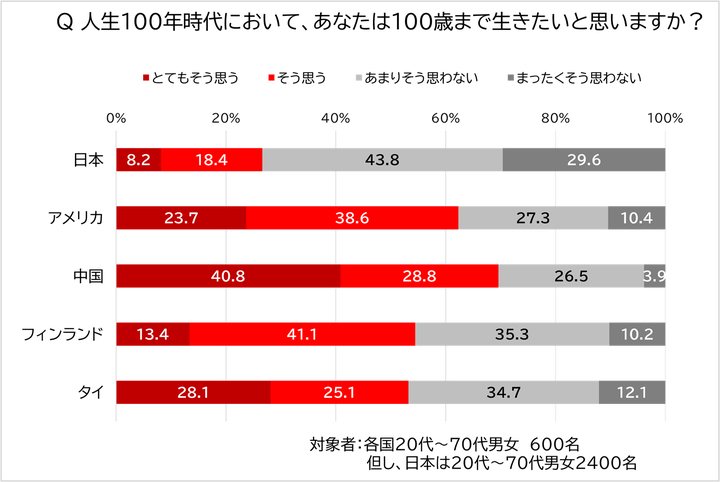 人生100年時代において、あなたは100歳まで生きたいと思いますか？