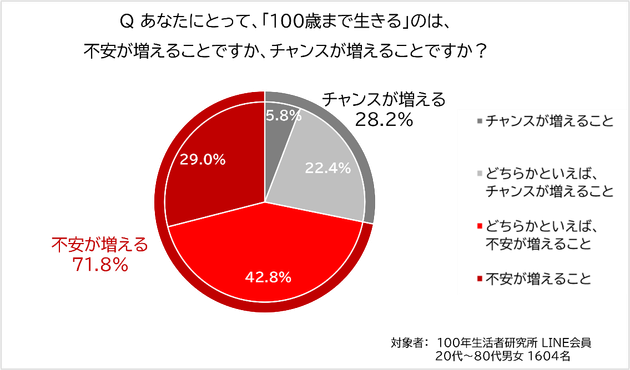 100歳まで生きることは不安が増えることですか、チャンスが増えることですか