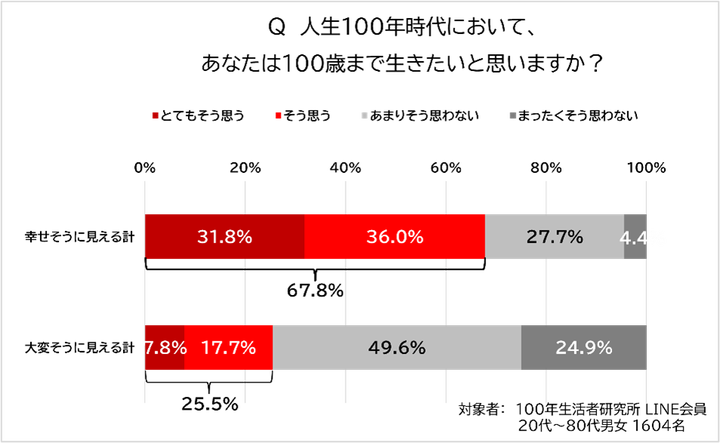 「100歳の人は幸せそうに見える」と回答した人と「100歳の人は大変そうに見える」と回答した人のそれぞれに「100歳まで生きたいか」を質問した