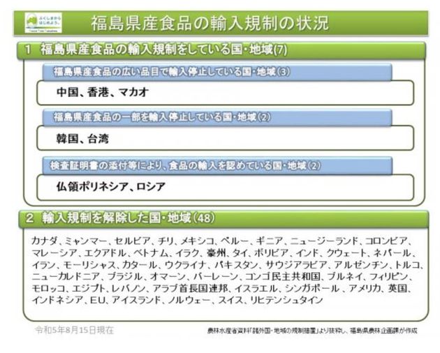 福島県産食品の輸入規制の状況（2023年8月15日現在）