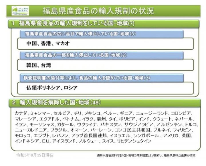 福島県産食品の輸入規制の状況（2023年8月15日現在）
