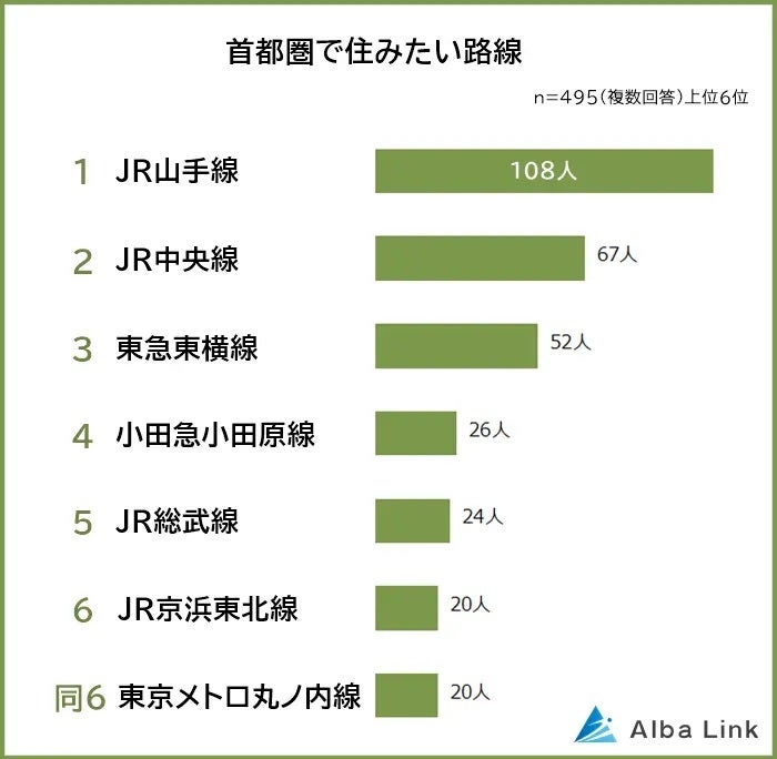 首都圏で住みたい路線