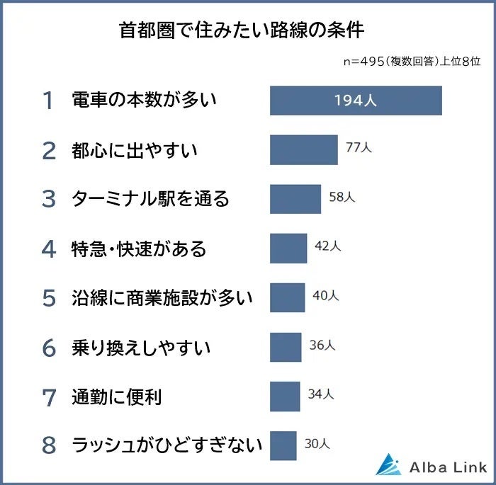 首都圏で住みたい路線の条件