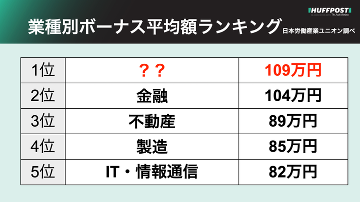 ボーナス平均額ランキング、1位はどの業種でしょうか