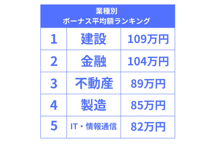 業種別のボーナス平均額ランキング