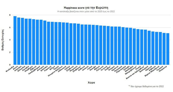 Tα data προέρχονται από το το World Happiness Report 2023. Η επεξεργασία και μετάφραση των data έγινε με ευθύνη της Huffpost Greece (data analyst: Έλενα Μπιζίκα)