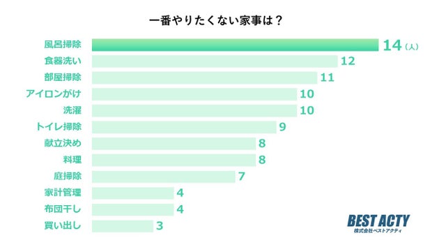一番やりたくない家事は?