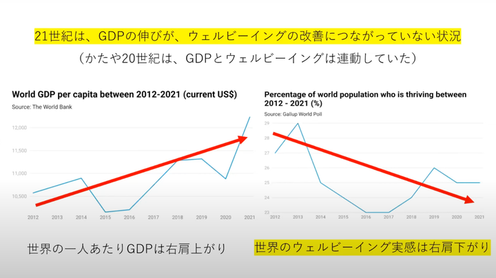 右肩上がりのGDPと、右肩下がりのウェルビーイング