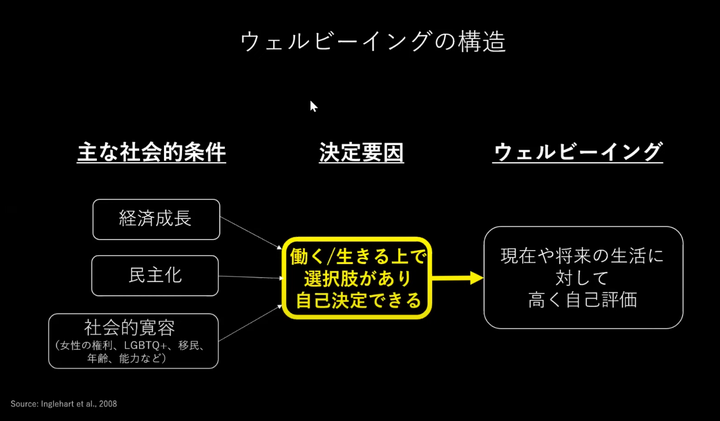 ウェルビーイングの構造